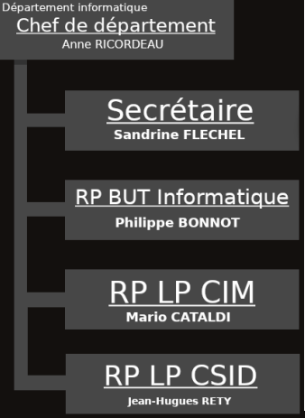 Département informatique de l'organigramme